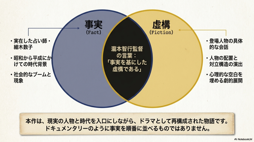青い「事実（Fact）」の円と黄色の「虚構（Fiction）」の円が重なり、中央に瀧本智行監督の言葉「事実を基にした虚構である」が配置されたベン図。